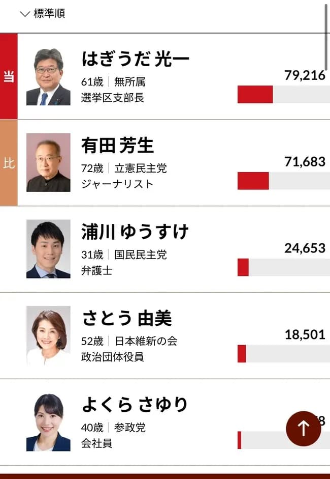 【朗報】萩生田光一さん、落選危機