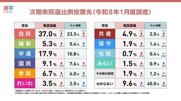 【悲報】中道支持率17.9%wwwwwwwwwwww