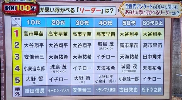 あなたが思い浮かべるリーダー 50.60代以上 大谷翔平
