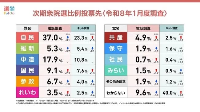 【悲報】中道支持率17.9%wwwwwwwww