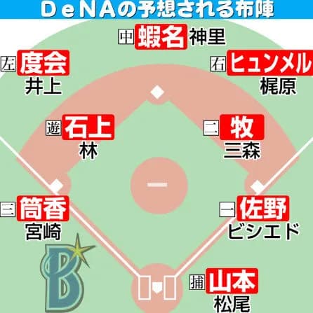 【日刊スポーツ】キャンプ直前 DeNA 2026年予想布陣イラスト&オーダー!