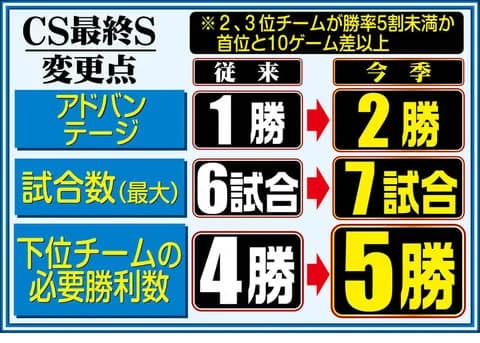 CS最終ステージで「アドバンテージ2勝」「7戦5勝」導入で調整 「勝率5割未満」か「首位に10差以上」なら