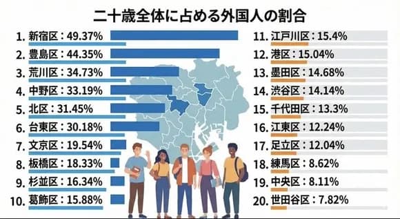 【悲報】新宿、池袋の外国人比率とんでもない事になる・・・・・・・・