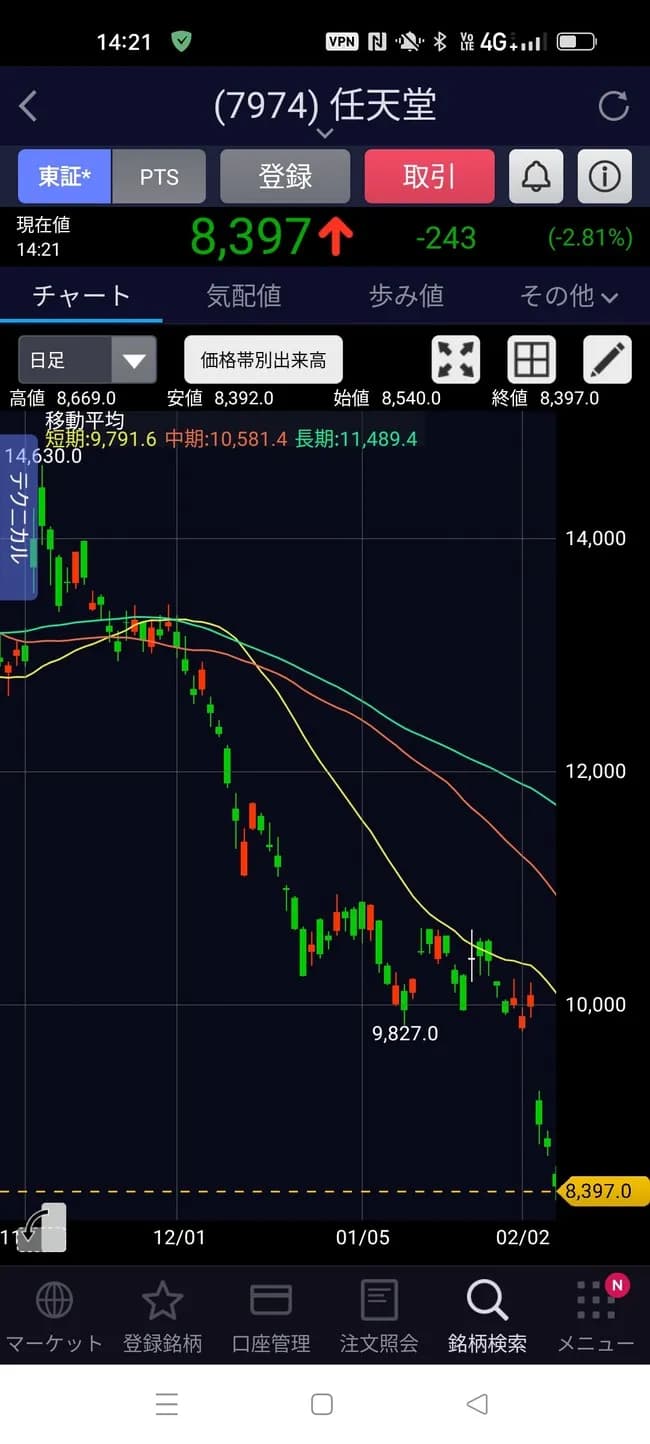 【悲報】任天堂さん、とんでもないチャートを形成してしまう…