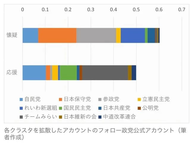 東大教授「どこの政党の支持者が不正選挙を主張してるのか調べました!」