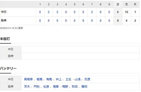 【試合結果】 2/14 中日 6-0 阪神 高橋、根尾ら好投完封リレー 三上3安打、ブライトが2打点! 【ファーム練習試合】