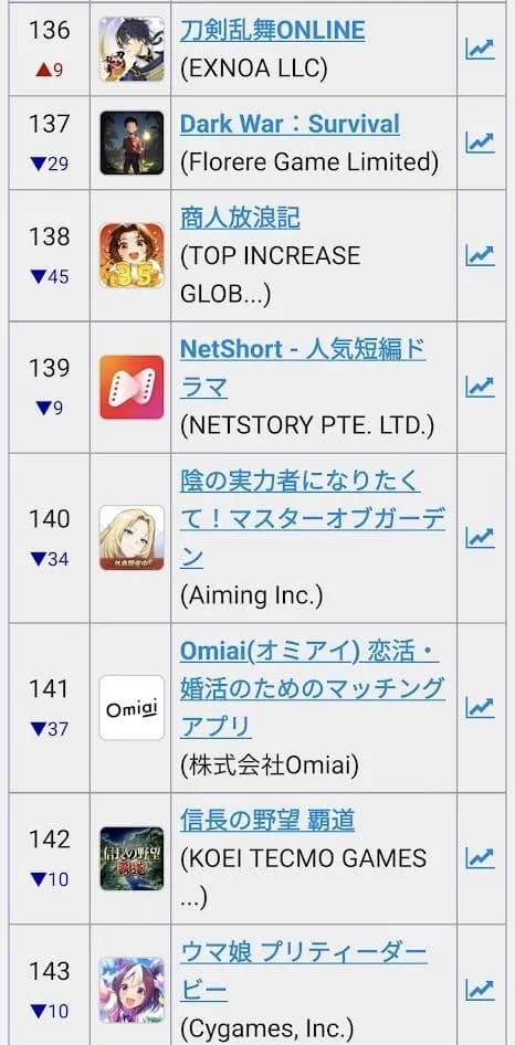 【悲報】ウマ娘さん、遂にセルラン143位に…