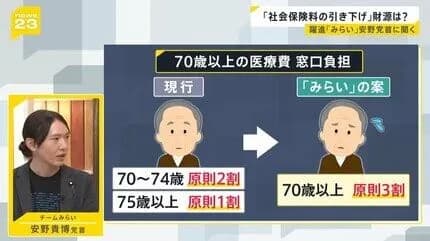 チームみらい安野「老人の医療費負担は、全て3割とする!」