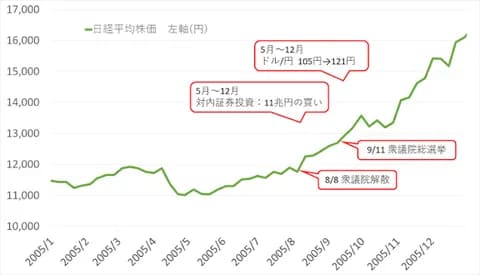 上昇トレンドは崩れていない!!!衆院選後に大幅高の日経平均、今後のトレンドの行方は?