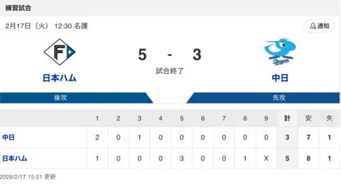 【試合結果】中日 3-5 日本ハム 三上が今日もマルチ&鵜飼が実戦第1号HR!櫻井・根尾が無失点投球!