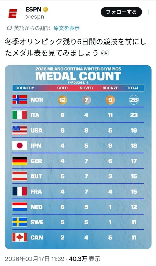 【朗報】日本さん、突如として冬季オリンピック強国となってしまうwwwwwwwwwwwwww