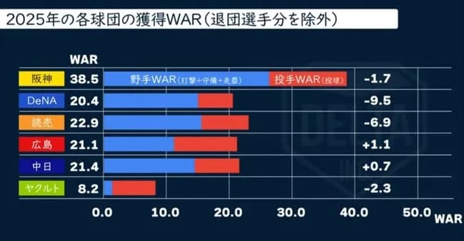 DELTAによる今年のセ・リーグ戦力分析wwww