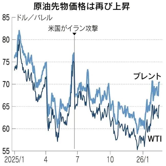 【悲報】原油、高騰wwwwwwwwwwwww