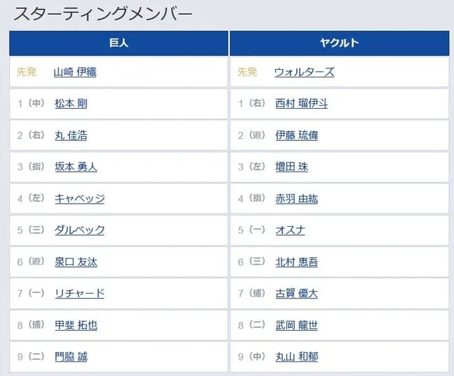 【巨人対ヤクルトオープン戦】1(中) 松本 剛 2(右) 丸 佳浩 9(二) 門脇 誠