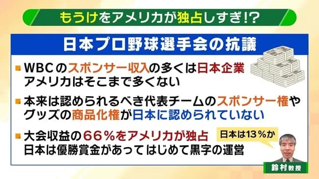 【WBC】アメリカで深刻化する野球離れ "野球人気復活"のため始まった大会なのに...「利益をアメリカが独占」