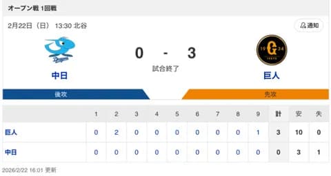 【試合結果】中日 0-3 巨人 金丸が4回2失点&伊藤・近藤・梅野が無失点!カリステ・三上・田中がヒットを放つ!
