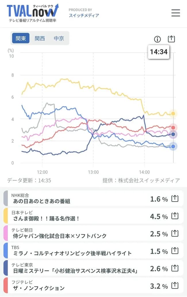 【悲報】WBC壮行試合の視聴率、ヤバい