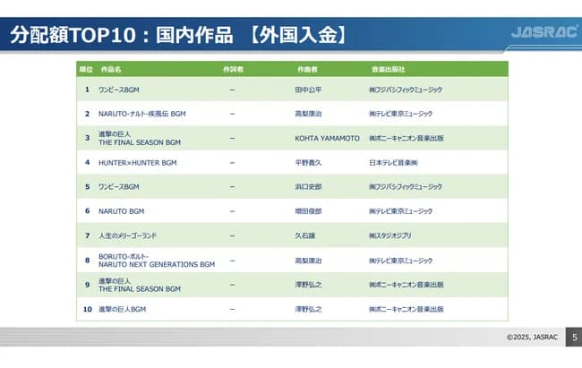 【画像】JASRAC「海外収益一番高いCDはワンピースのBGM集」