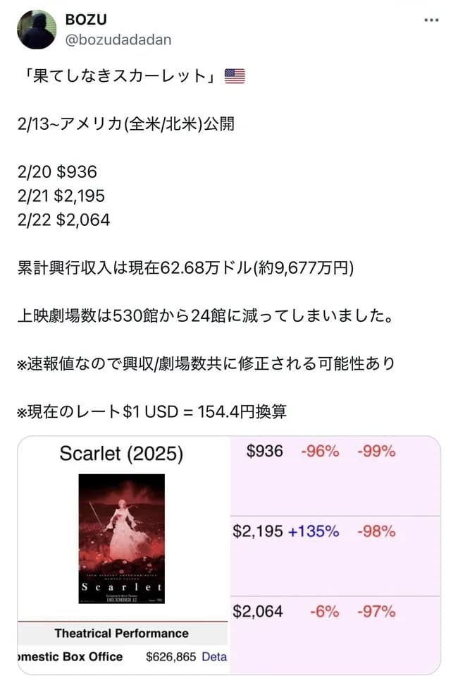 【悲報】ついに全米公開された「果てしなきスカーレット」、わずか2週で上映館数500減