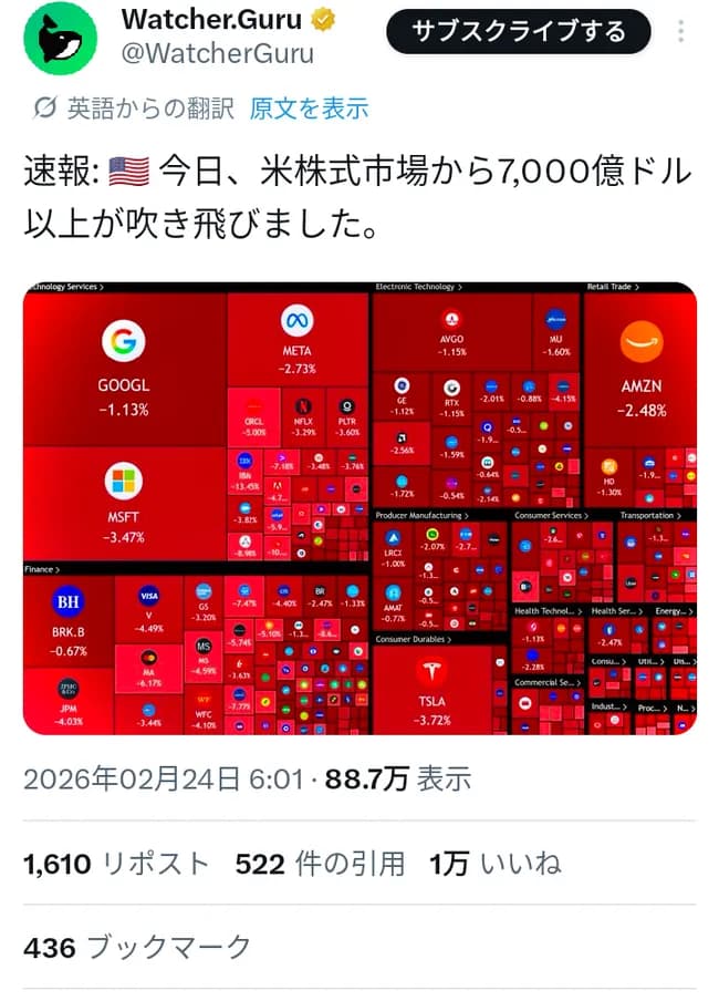 本日アメリカの株式市場から時価総額108兆円以上が消失