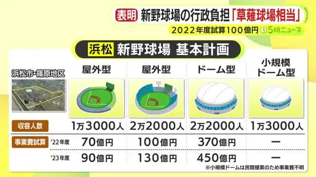 静岡県の新野球場計画 資材や人件費の高騰で最終的な行政負担は100億円を上回る可能性も