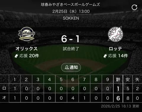 【みやざきベースボールゲームズ】オリ6-1ロッテ