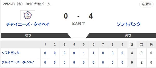 【0-4】ホークス台湾代表に勝利!!徐若熙が3回無失点の好投 笹川がソロホームランの活躍