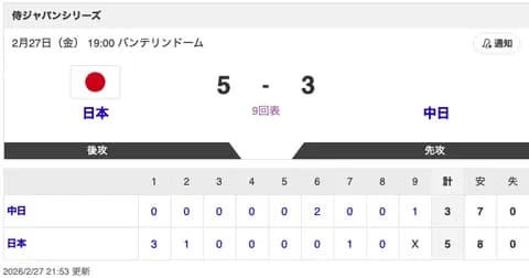 【試合結果】中日 3-5 侍ジャパン 細川・石川がタイムリー!橋本・勝野・近藤・梅野と侍・高橋宏斗が無失点!!!