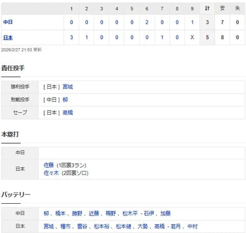 【試合結果】 2/27 中日 3-5 侍ジャパン 柳2回4失点 細川2点打などで追い上げも及ばず