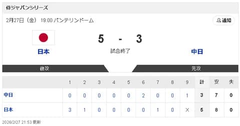 【2/27 壮行試合 D3-5侍】先発柳が2被弾で敗戦も、細川2点タイムリー&石川昂弥が高橋宏斗からタイムリーを放つ!!