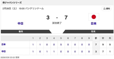 【試合結果】中日 3-7 侍ジャパン 辻本と細川がホームラン!伊藤・福田・藤嶋が無失点!