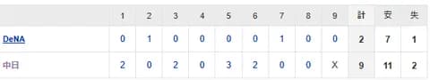 【試合結果】 3/1 中日 9-2 DeNA 細川2試合連続の一発!3打点と順調 涌井3回1失点 【オープン戦】