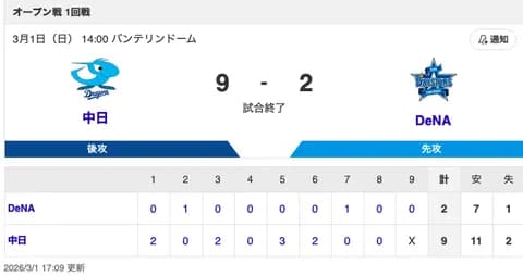【試合結果】中日 9-2 DeNA 強竜打線が11安打9得点と繋がり快勝!細川が2戦連発&投手7人が2失点リレー!!!