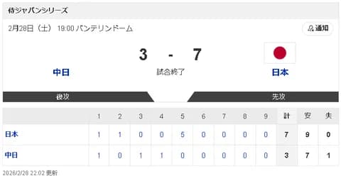 【2/28 壮行試合 D3-7侍】辻本&細川がホームランも、三浦瑞樹が1イニング5失点で逆転負け…