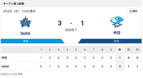 【試合結果】中日 1-3 DeNA ドラ1中西&ドラ2櫻井が4イニングずつの完投リレー!好調細川がタイムリーツーベース!