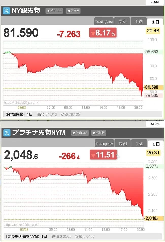 【悲報】貴金属価格まで大暴落wwwwwww