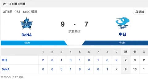 【試合結果】中日 7-9 DeNA 細川・サノ・福永・村松がタイムリー!福田が自責0・藤嶋が無失点!