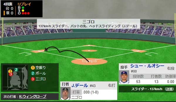 台湾代表・ルオシー(徐若熙)、4回2安打無失点3奪三振と好投!!WBC開幕戦で先発