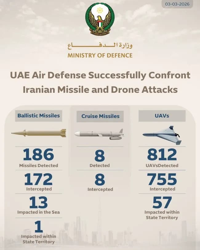 【悲報】UAE「助けて!イランが毎日1,000発以上のミサイルやドローンを撃ってくるの!」