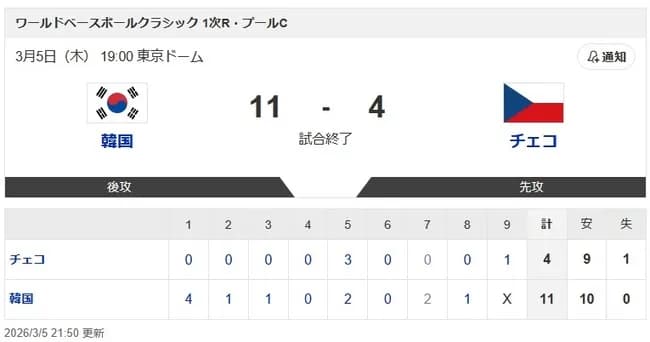 【WBC1次R・韓国対チェコ】韓国 打線爆発でチェコに大勝発進! 初回満弾など4発、11得点 4大会ぶり1次R突破へ弾み