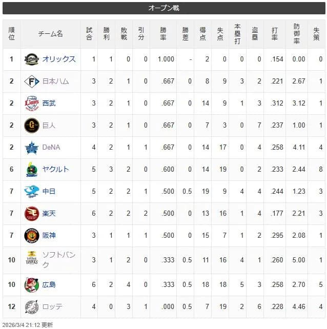 オープン戦順位表(2026.3.5)