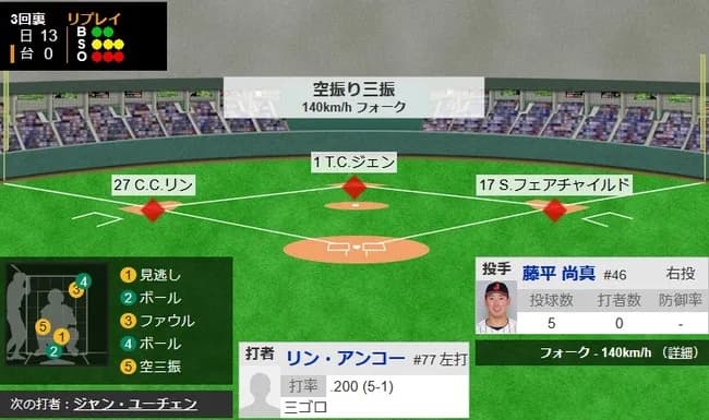 【WBC1次R・侍ジャパン対台湾】侍ジャパン・藤平、3回裏2アウト満塁のピンチで登板し空振り三振に仕留める!!!!!!!!!!!