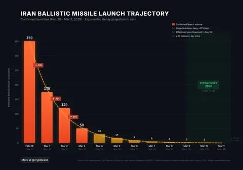悲報 イランによるミサイル発射数、急速に減少する ミサイル在庫枯渇か