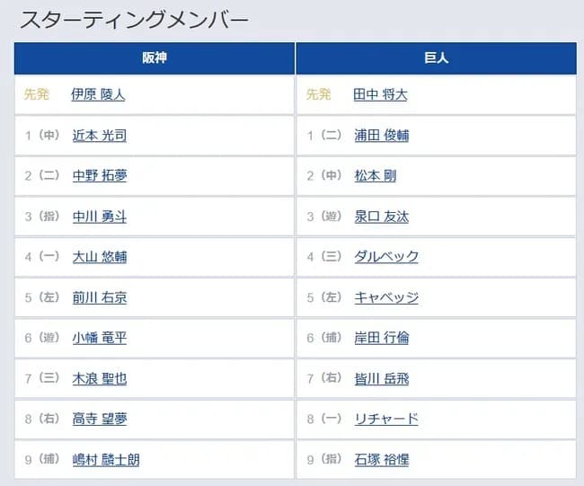 【阪神対巨人オープン戦】8(一) リチャード 9(指) 石塚 裕惺