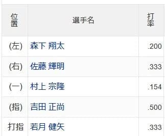 【悲報】村上宗隆さん、打率.154(13-2)wwwwwwwwwwwwwww