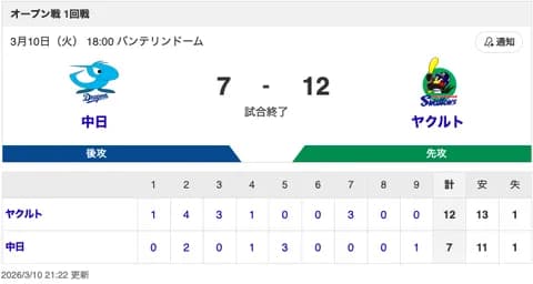 【試合結果】中日 7-12 ヤクルト サノーが2号2ランHR&上林が2安打3打点!