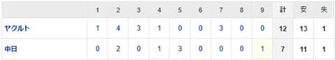【試合結果】 3/10 中日 7-12 ヤクルト 三浦8失点乱調 サノーに豪快な一発【オープン戦】