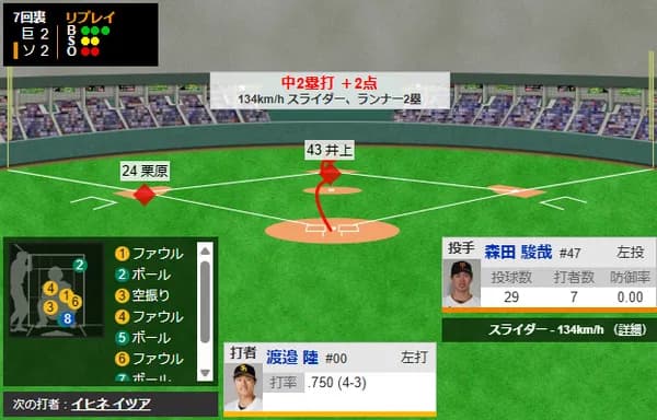 ホークス久々のタイムリー!!牧の片鱗を見せる渡邉陸