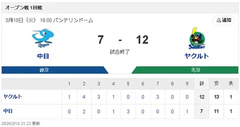 【3/10 OP戦 D7-12S】サノーの本拠地初アーチなどで7得点も、先発三浦瑞樹が8失点など投手陣が崩れ12失点…