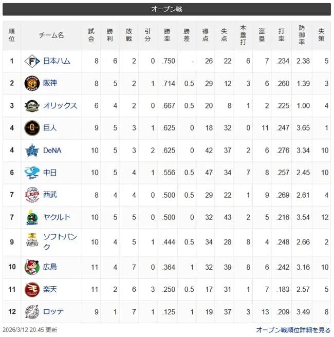 オープン戦順位表(3/12)wwwwwwwwwwwwwwwwwwwwwww
